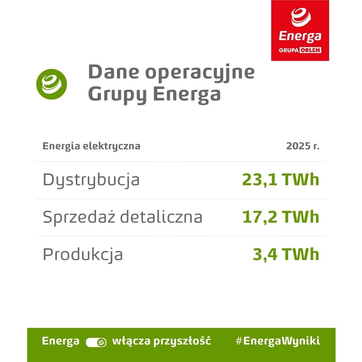 Dane operacyjne Grupy Energa za 2025 rok Dane operacyjne Grupy Energa za 2025 rok