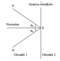 Odbicie