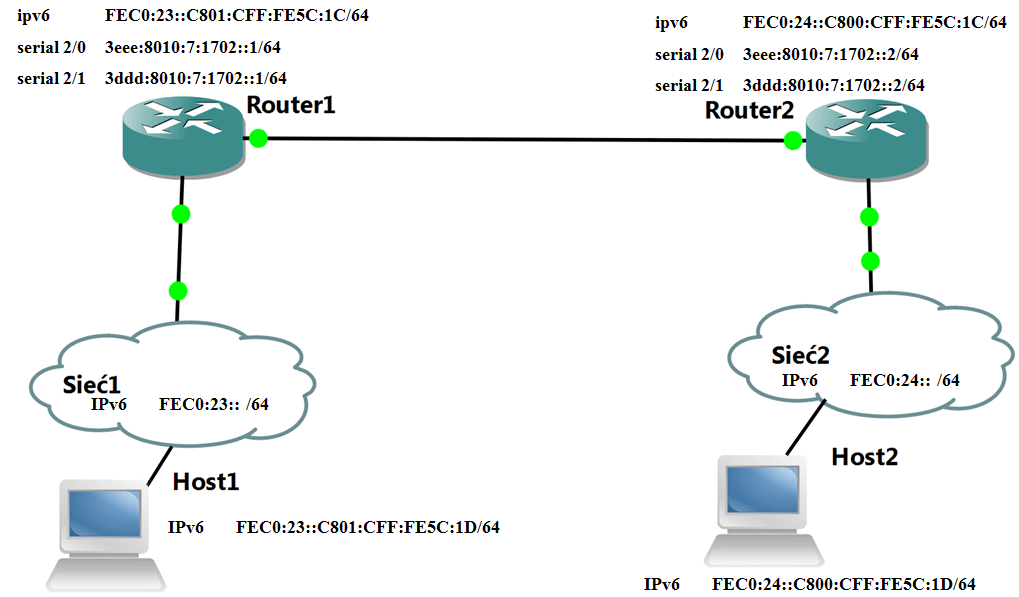 Rys. 1.  Schemat eksperymentalnej sieci opartej na protokole IPv6.