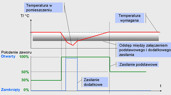 Wykres przebiegu temperatury z zastosowaniem dodatkowego wspomagającego źr&oacute;dła grzania lub chłodzenia.