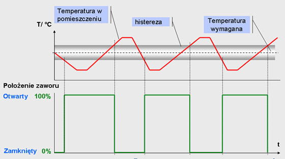 Wykres przebiegu temperatury z zaworami o działaniu dwustanowym.