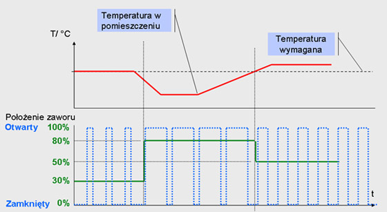 Wykres przebiegu temperatury z zaworami o działaniu proporcjonalnym.