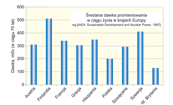 Średnie dawki otrzymywane przez statystyczną osobę przez 70 lat w r&oacute;żnych krajach Europy