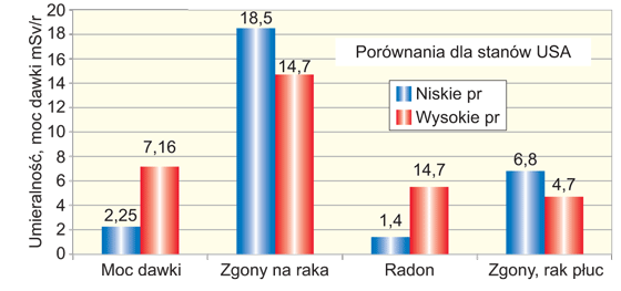 Umieralność na nowotwory w stanach USA mierzona na 100 000 mieszkańc&oacute;w, dane z pracy Jaggera