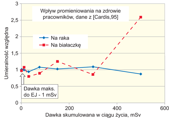 Względne ryzyko zgonu na raka lub białaczkę w zależności od dodatkowej dawki, otrzymanej wskutek pracy ze źr&oacute;dłami promieniowania, skumulowanej w ciągu życia, dane z pracy IARC (poziom &bdquo;1&rdquo; odpowiada średniej umieralności pracownik&oacute;w nienapromieniowanych).
