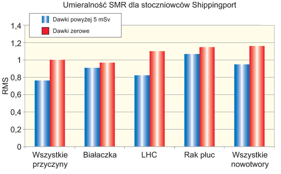 Umieralność wśr&oacute;d stoczniowc&oacute;w z Shippingport (SMR &ndash; standardized mortality ratio, znormalizowana umieralność względna, LHC &ndash; nowotwory układu krwiotw&oacute;rczego)