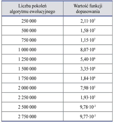 Malejące monotonicznie w miarę upływu liczby pokoleń algorytmu ewolucyjnego wartości funkcji dopasowania