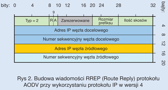 Rys 2. Budowa wiadomości RREP (Route Reply) protokołu AODV przy wykorzystaniu protokołu IP w wersji 4