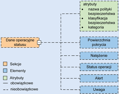 Rys. 9. Struktura sekcji danych operacyjnych statusu