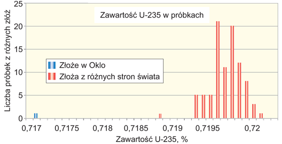 Rys. 3.5. Zawartość uranu U-235 w próbkach pobranych z różnych złóż na świecie. Dane liczbowe z pracy Menshika. Rys. 3.5. Zawartość uranu U-235 w próbkach pobranych z różnych złóż na świecie. Dane liczbowe z pracy Menshika.