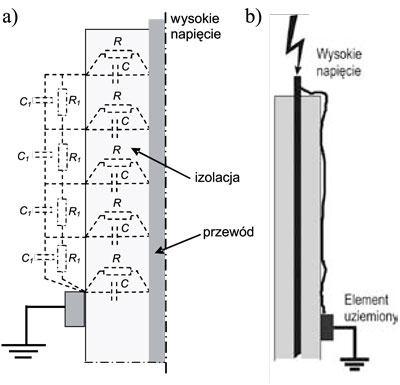 Rys. 2. Wyładowania ślizgowe w układzie przewód o izolacji wysokonapięciowej – uziemiony element: a) schemat zastępczy przewodu o izolacji wysokonapięciowej, b) wyładowanie ślizgowe w układzie C, C1 – odpowiednio pojemność dielektryka stałego oraz elementu powierzchniowego, R, R1 – rezystancje skrośna dielektryka i powierzchniowa Rys. 2. Wyładowania ślizgowe w układzie przewód o izolacji wysokonapięciowej – uziemiony element: a) schemat zastępczy przewodu o izolacji wysokonapięciowej, b) wyładowanie ślizgowe w układzie C, C1 – odpowiednio pojemność dielektryka stałego oraz elementu powierzchniowego, R, R1 – rezystancje skrośna dielektryka i powierzchniowa