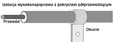 Rys. 4. Przewód odprowadzający o izolacji wysokonapięciowej pokrytej warstwą materiału półprzewodzącego Rys. 4. Przewód odprowadzający o izolacji wysokonapięciowej pokrytej warstwą materiału półprzewodzącego