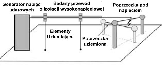 Rys. 5. Układ do badania właściwości przewodów o izolacji wysokonapięciowej, przeznaczonych do stosowania w ochronie odgromowej Rys. 5. Układ do badania właściwości przewodów o izolacji wysokonapięciowej, przeznaczonych do stosowania w ochronie odgromowej