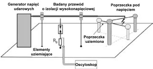 Rys. 8. Pomiar prądów wywołanych przez szybkozmienne napięcie udarowe Rys. 8. Pomiar prądów wywołanych przez szybkozmienne napięcie udarowe
