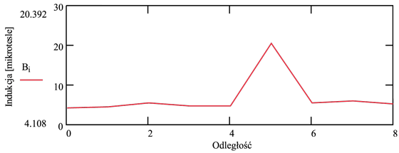 Rys. 5. Wartość składowej magnetycznej pola elektromagnetycznego wok&oacute;ł transformatora 100 MVA, w pobliżu powierzchni kadzi, na wysokości 2 m; składowa elektryczna pola w zakresie od 50 Hz do 100 kHz ok. 100 V/m