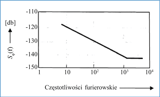 Rys. 1. Widmo gęstości mocy generatora kwarcowego zmierzone metodą opisaną w pracy [10]