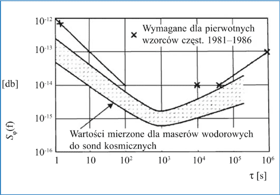 Rys. 2. Wymagania NASA co do wariancji Allana w por&oacute;wnaniu do wartości zmierzonych dla maser&oacute;w wodorowych [14d]