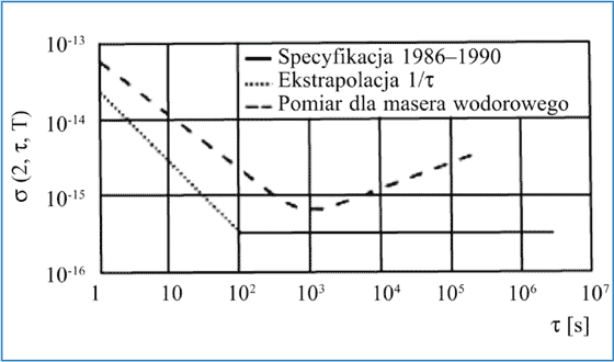 Rys. 3. Wymagania NASA dla wariancji Allana w latach 1986&ndash;1990 por&oacute;wnane z wartościami zmierzonymi dla maser&oacute;w wodorowych [14d]