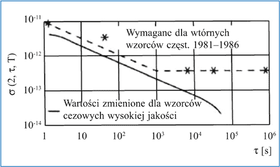 Rys. 4. Wymagania NASA dla wt&oacute;rnych wzorc&oacute;w częstotliwości por&oacute;wnane z wartościami zmierzonymi dla worc&oacute;w cezowych [14d]