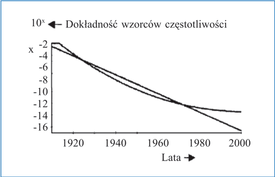 Rys. 7. Symulacja komputerowa zestawienia dokładności wzorc&oacute;w częstotliwości sporządzonego przez Profesora Janusza Groszkowskiego w roku 1962 [13]. Oryginalne krzywe zostały przybliżone wzorami podanymi w tekście, przy czym ekstrapolacja do roku 1980 została wydłużona do roku 2000