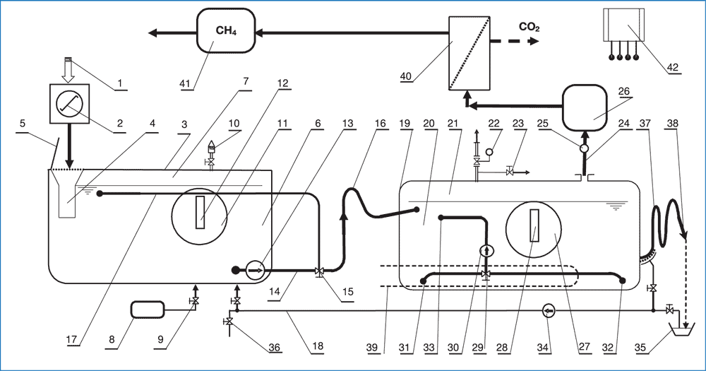Rys. 2. Biogazownia &ndash; schemat połączeń urządzeń technologicznych 1 &ndash; biomasa (kiszonka), 2 &ndash; rozdrabniacz, 3 &ndash; hydrolizer, 4 &ndash; wlot biomasy hydraulicznie zamknięty, 5 &ndash; przykrycie wlotu biomasy, 6 &ndash; biomasa hydrolizowana, 7 &ndash; Poduszka gazowa, 8 &ndash; zbiornik sprężonego CO2, 9 &ndash; dozownik CO2, 10 &ndash; ujście gaz&oacute;w, 11 &ndash; właz do hydrolizera, 12 &ndash; wziernik, 13 &ndash; pompa podająca, 14 &ndash; rurociąg biomasy zasysanej, 15 &ndash; zaw&oacute;r tr&oacute;jdrożny, 19 &ndash; fermentor, 20 &ndash; biomasa fermentująca, 21 &ndash; biogaz, 22 &ndash; zaw&oacute;r bezpieczeństwa, 23 &ndash; zaw&oacute;r do pobierania pr&oacute;b gazu, 24 &ndash; wylot biogazu z fermentora, 25 &ndash; odkraplasz, 26 &ndash; zbiornik elastyczny biogazu, 27 &ndash; właz do fermentora, 28 &ndash; wziernik, 29 &ndash; zaw&oacute;r tr&oacute;jdrożny, 30 &ndash; pompa mieszająca, 31 &ndash; 32 &ndash; Rurociągi biomasy zasysanej, 33 &ndash; rurociąg biomasy zawracanej, 34 &ndash; pompa odciek&oacute;w i wody uzupełniającej, 35 &ndash; zbiornik odciek&oacute;w, 36 &ndash; zawory, 37 &ndash; urządzenie przelewowo-syfonowe, 38 &ndash; wylot biomasy-kompostu, 39 &ndash; grzejnik wodny rurowy, 40 &ndash; membranowy rozdzielacz gazu, 41 &ndash; zbiornik metanu, 42 &ndash; zestaw przyrząd&oacute;w i urządzeń pomiaru ciśnienia, temperatury i automatyki sterującej