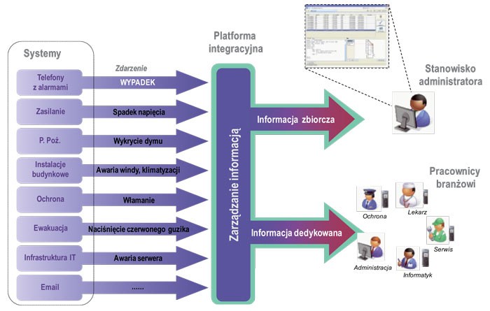 Rys. 2. Przepływ informacji w systemach zintegrowanych Rys. 2. Przepływ informacji w systemach zintegrowanych