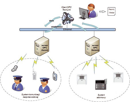 Rys. 4. Przepływ informacji na platformie TechLink Rys. 4. Przepływ informacji na platformie TechLink