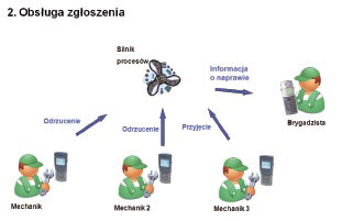 Rys. 6. Przykład wykorzystania interaktywnych wiadomości Rys. 6. Przykład wykorzystania interaktywnych wiadomości