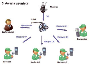 Rys. 6. Przykład wykorzystania interaktywnych wiadomości Rys. 6. Przykład wykorzystania interaktywnych wiadomości