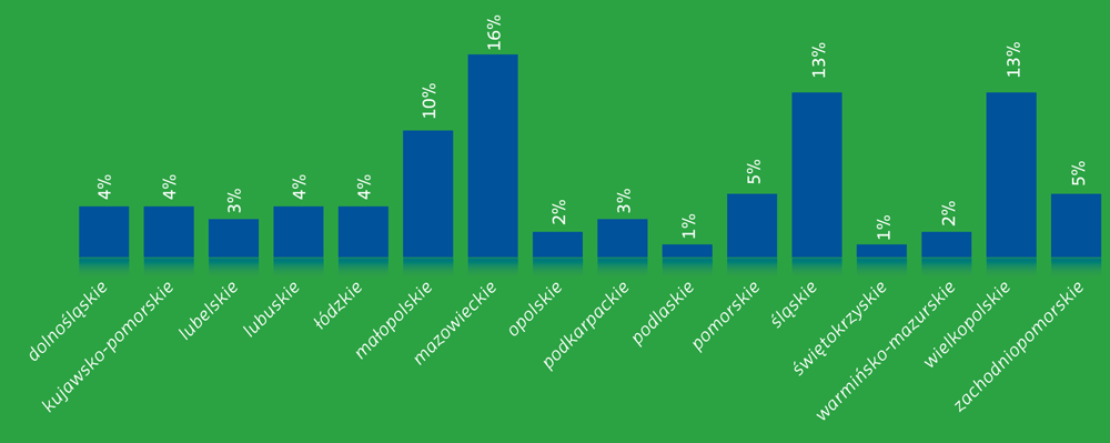 Wyk. 1. Udział budynków wg kategorii „województwo” w łącznej liczbie analizowanych budynków Pozostałych 10% z powodu błędów i zmian w kodach pocztowych nie można przypisać do danego województwa Wyk. 1. Udział budynków wg kategorii „województwo” w łącznej liczbie analizowanych budynków Pozostałych 10% z powodu błędów i zmian w kodach pocztowych nie można przypisać do danego województwa