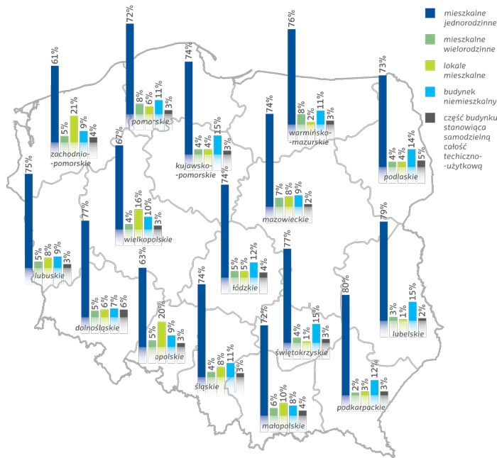 Wyk. 2. Udział budynków wg kategorii względem liczby budynków w danym województwie Wyk. 2. Udział budynków wg kategorii względem liczby budynków w danym województwie