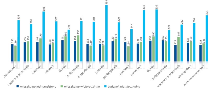 Wyk. 6. Średnie ważone wartości wskaźnika energii pierwotnej w podziale na województwa Wyk. 6. Średnie ważone wartości wskaźnika energii pierwotnej w podziale na województwa
