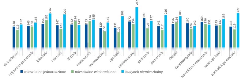 Wyk. 7. Średnie ważone wartości wskaźnika energii końcowej w podziale na województwa Wyk. 7. Średnie ważone wartości wskaźnika energii końcowej w podziale na województwa