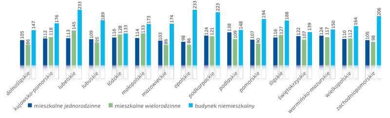 Wyk. 8. Średnie ważone wartości wskaźnika energii użytkowej w podziale na województwa Wyk. 8. Średnie ważone wartości wskaźnika energii użytkowej w podziale na województwa