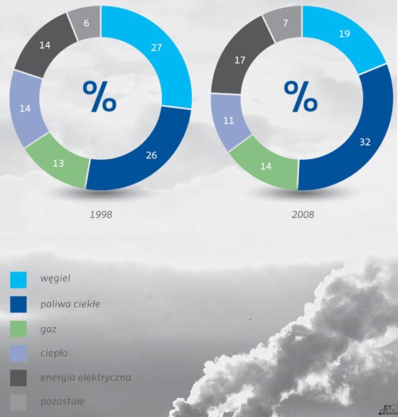 Wyk. 9. Struktura finalnego zużycia energii w całej gospodarce w Polsce wg nośników Wyk. 9. Struktura finalnego zużycia energii w całej gospodarce w Polsce wg nośników