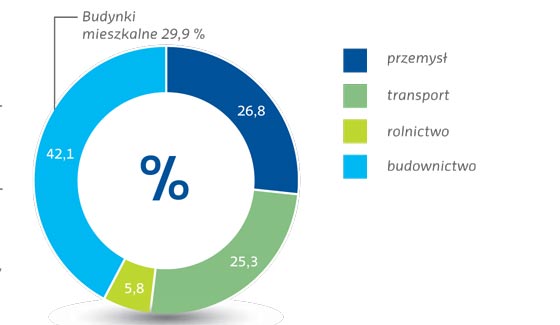 Wyk. 10. Struktura finalnego zużycia energii w Polsce wg sektorów Wyk. 10. Struktura finalnego zużycia energii w Polsce wg sektorów