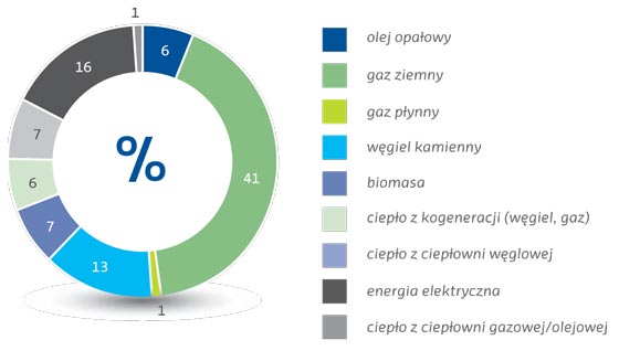 Wyk. 11. Podział zapotrzebowania na energię końcową (c.o. i c.w.u.) dla wszystkich budynków według rodzajów paliw Wyk. 11. Podział zapotrzebowania na energię końcową (c.o. i c.w.u.) dla wszystkich budynków według rodzajów paliw