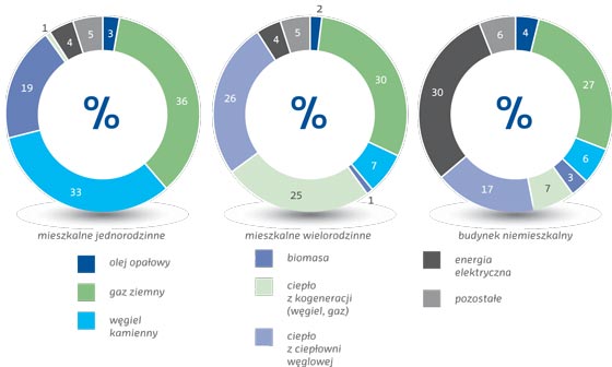 Wyk. 12. Struktura paliw dla poszczególnych kategorii budynków Wyk. 12. Struktura paliw dla poszczególnych kategorii budynków