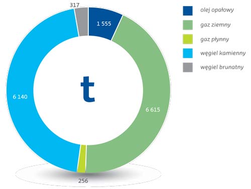 Wyk. 14. Łączna roczna emisja CO2 z 50 tysięcy analizowanych budynków (w tonach) Wyk. 14. Łączna roczna emisja CO2 z 50 tysięcy analizowanych budynków (w tonach)