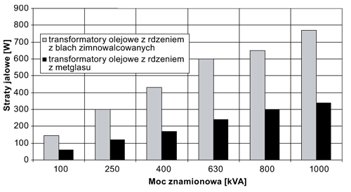 Rys. 2. Straty mocy w żelazie transformatorów olejowych z rdzeniem z blach stalowych zimnowalcowanych i z rdzeniem amorficznym Rys. 2. Straty mocy w żelazie transformatorów olejowych z rdzeniem z blach stalowych zimnowalcowanych i z rdzeniem amorficznym