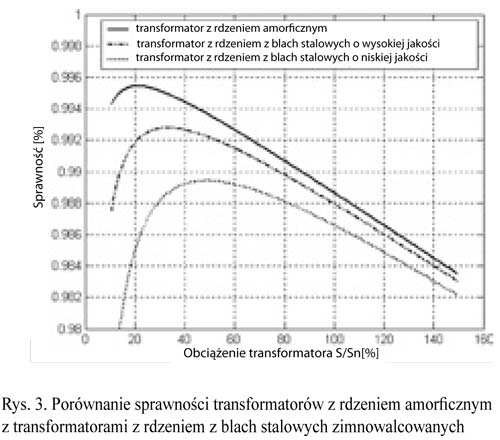 Rys. 3. Porównanie sprawności transformatorów z rdzeniem amorficznym z transformatorami z rdzeniem z blach stalowych zimnowalcowanych Rys. 3. Porównanie sprawności transformatorów z rdzeniem amorficznym z transformatorami z rdzeniem z blach stalowych zimnowalcowanych