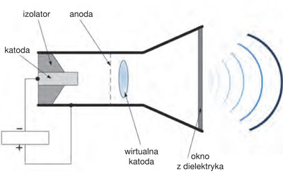 Rys. 5. Budowa generatora z wirtualną katodą [3]