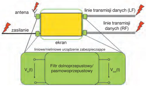 Rys. 6. Spos&oacute;b zabezpieczania linii doprowadzających systemu elektronicznego [4]