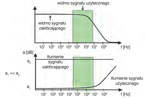 Rys. 7. Ilustracja tłumienia sygnału zakł&oacute;cającego [4]