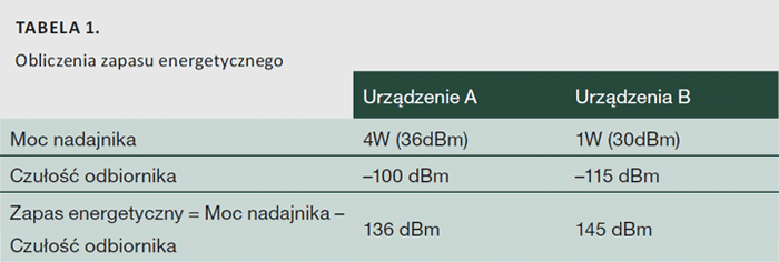 Przykładowo dla rozwiązań firmy SATEL zasięg komunikacji może dochodzić do kilkudziesięciu kilometrów, a przy zastosowaniu retransmiterów sygnału może być on dowolnie zwiększany. Parametrami, które charakteryzują urządzenia radiowe i mają bezpośrednie przełożenie na zasięg komunikacji, jest moc nadajnika oraz czułość odbiornika. Podczas doboru urządzeń bezprzewodowych należy pamiętać, że zapas energetyczny jest różnicą pomiędzy poziomem sygnału nadawczego (moc nadajnika), a poziomem sygnału odbieranego (czułość odbiornika). Im wyższa czułość, tym urządzenie bezprzewodowe będzie w stanie odebrać słabszy sygnał. Aby w pełni zrozumieć to zagadnienie, porównajmy zapas energetyczny dla dwóch urządzeń – tabela 1. Przykładowo dla rozwiązań firmy SATEL zasięg komunikacji może dochodzić do kilkudziesięciu kilometrów, a przy zastosowaniu retransmiterów sygnału może być on dowolnie zwiększany. Parametrami, które charakteryzują urządzenia radiowe i mają bezpośrednie przełożenie na zasięg komunikacji, jest moc nadajnika oraz czułość odbiornika. Podczas doboru urządzeń bezprzewodowych należy pamiętać, że zapas energetyczny jest różnicą pomiędzy poziomem sygnału nadawczego (moc nadajnika), a poziomem sygnału odbieranego (czułość odbiornika). Im wyższa czułość, tym urządzenie bezprzewodowe będzie w stanie odebrać słabszy sygnał. Aby w pełni zrozumieć to zagadnienie, porównajmy zapas energetyczny dla dwóch urządzeń – tabela 1.