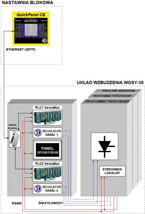 QuickPanel został zainstalowany w nastawni blokowej