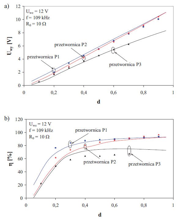 The dependence of the output voltage (a) and watt-hour efficiency (b) on pulse duty factor of the control signal