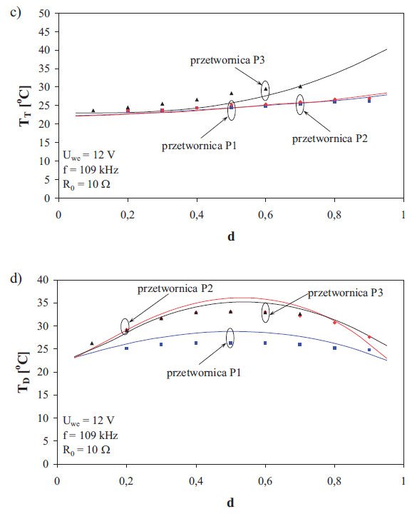 The dependence of the transistor case temperature (c) and the diode case temperature (d) on pulse duty factor of the control signal