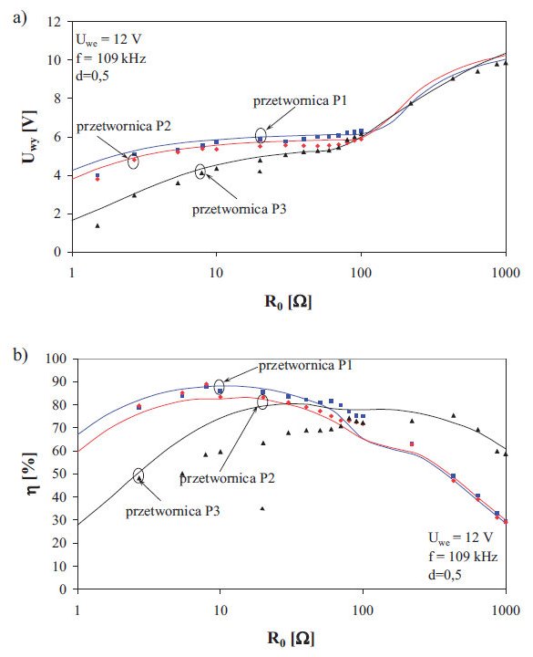 The dependence of the output voltage (a) and watt-hour efficiency (b) on the load resistance