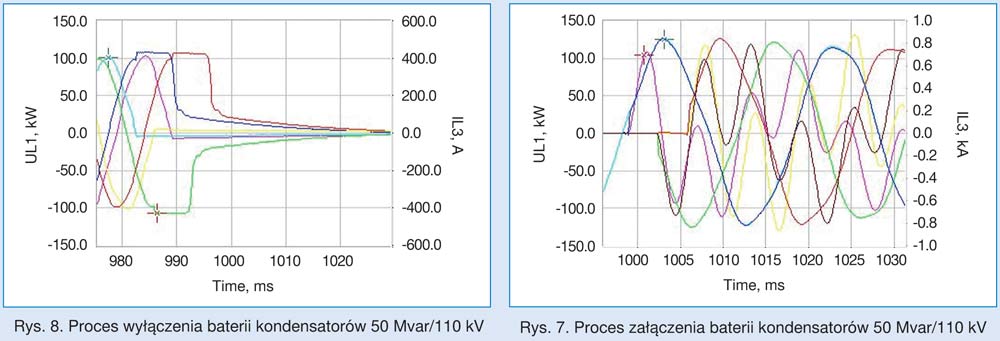 Rys. 7. Proces załączenia baterii kondensator&oacute;w 50 Mvar/110 kV Rys. 8. Proces wyłączenia baterii kondensator&oacute;w 50 Mvar/110 kV